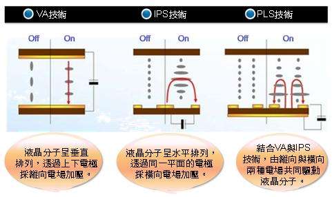 IPS、VA和TN三種液晶面板技術