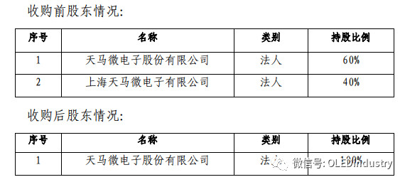 本次收購前后股東變化