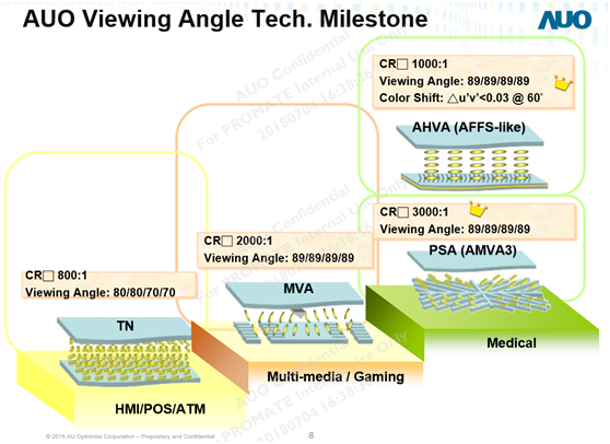 友達AUO顯示面板的視角技術(shù)