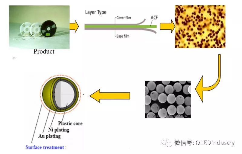 液晶面板ACF異性導(dǎo)電膜的介紹