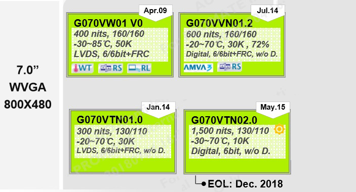 G070VW01 V0和G070VVN01.2、G070VTN01.0 G070VTN02.0的區別