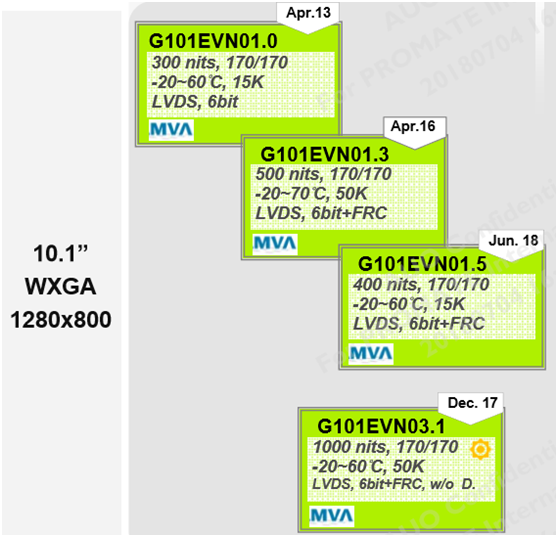 G101EVN01.0、G101EVN01.3、G101EVN01.5和G101EVN03.1區別