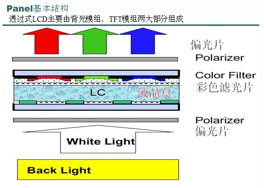 TFT LCD液晶知識