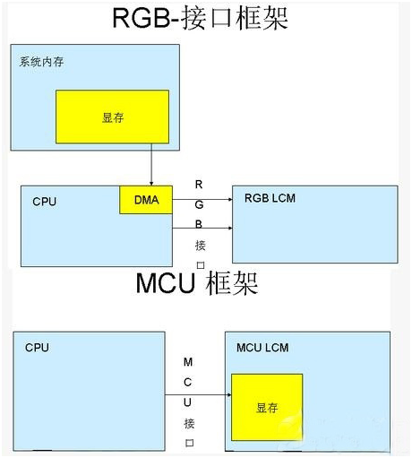 LCD液晶屏的接口類型大全詳解