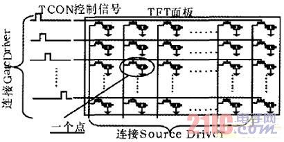 TFT-LCD系統時序控制模塊的設計