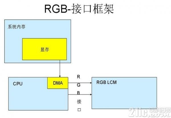 LCD萬用接口電路設計要求