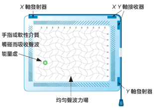 音波式觸摸屏