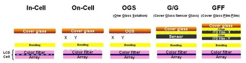 In-Cell/On-Cell/OGS屏幕