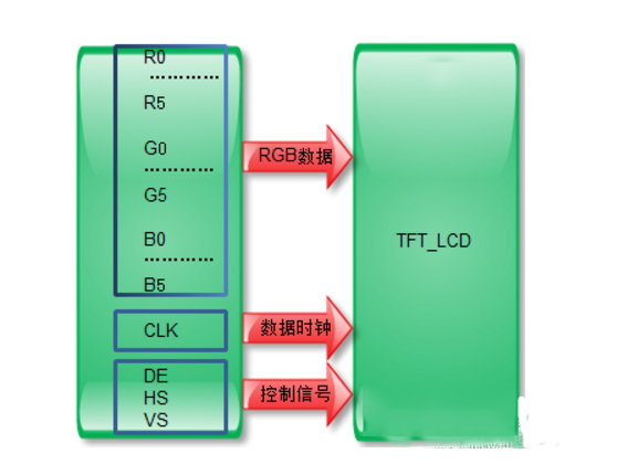 tft液晶屏TTL接口概述及信號類型