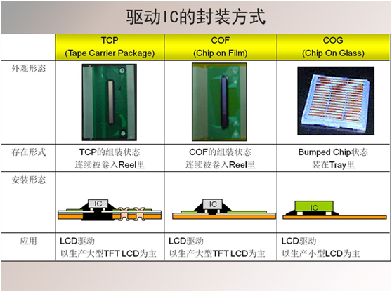 液晶顯示屏3種驅(qū)動(dòng)液IC封裝方式