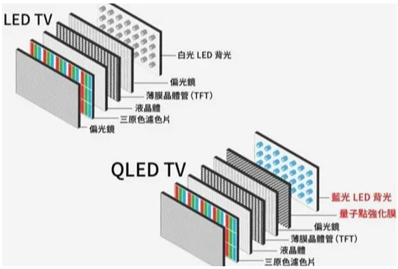 LCD LED OLED QLED的區別 