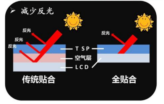 如何利用光學邦定來改善lcd顯示屏在強光下可視