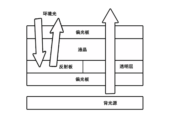 什么是半反半透TFT LCD液晶屏？