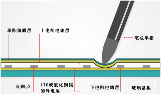 電阻式或電容式觸摸面板哪個好？如何選擇？