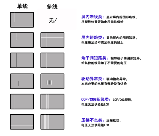 TFT彩色液晶屏顯示線缺陷常見原因和解決方法