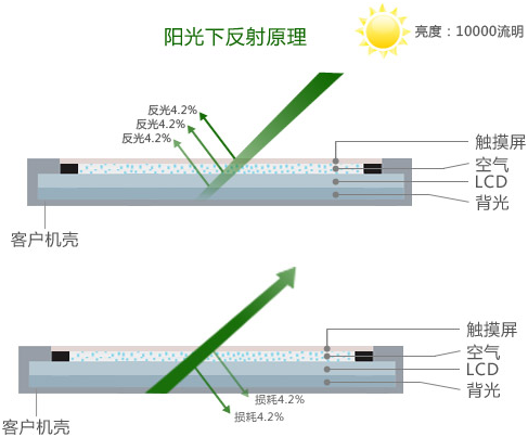 為什么選擇全貼合？